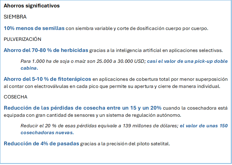 Cuadro de texto: Ahorros significativos
SIEMBRA
10% menos de semillas con siembra variable y corte de dosificación cuerpo por cuerpo.
PULVERIZACIÓN
Ahorro del 70-80 % de herbicidas gracias a la inteligencia artificial en aplicaciones selectivas.
Para 1.000 ha de soja o maíz son 25.000 a 30.000 USD; casi el valor de una pick-up doble cabina.
Ahorro del 5-10 % de fitoterápicos en aplicaciones de cobertura total por menor superposición al contar con electroválvulas en cada pico que permite su apertura y cierre de manera individual.
COSECHA
Reducción de las pérdidas de cosecha entre un 15 y un 20% cuando la cosechadora está equipada con gran cantidad de sensores y un sistema de regulación autónomo.
Reducir el 20 % de esas pérdidas equivale a 139 millones de dólares; el valor de unas 150 cosechadoras nuevas.
Reducción de 4% de pasadas gracias a la precisión del piloto satelital.


